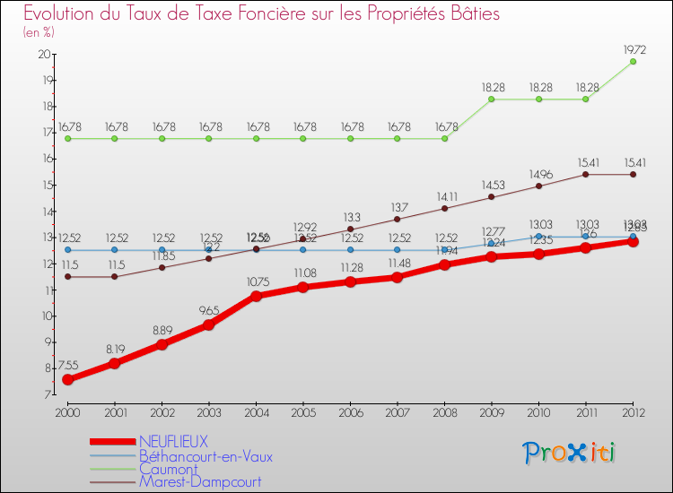 Evolution du taux de la taxe foncière sur le bati pour NEUFLIEUX et les communes proches de 2000 à 2012 Comparaison des taux de taxe foncière sur le bati pour NEUFLIEUX et les communes voisines de 2000 à 2012