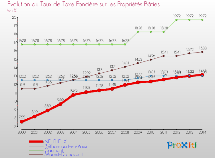 Evolution du taux de la taxe foncière sur le bati pour NEUFLIEUX et les communes proches de 2000 à 2014 Comparaison des taux de taxe foncière sur le bati pour NEUFLIEUX et les communes voisines de 2000 à 2014
