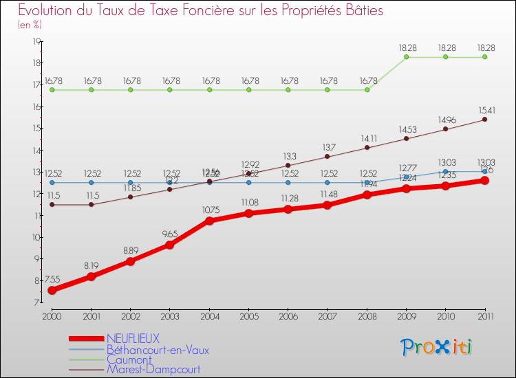 Evolution du taux de la taxe foncière sur le bati pour NEUFLIEUX et les communes proches Comparaison des taux de taxe foncière sur le bati pour NEUFLIEUX et les communes voisines