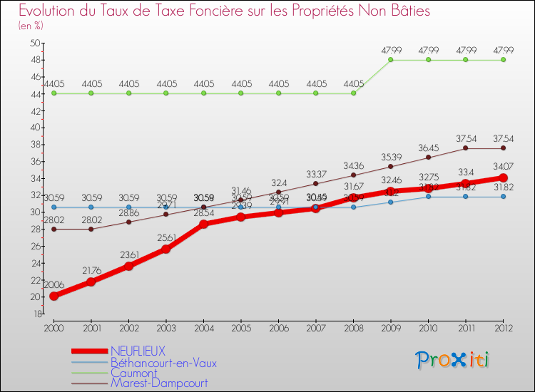 Evolution du taux de la taxe foncière sur les immeubles et terrains non batis pour NEUFLIEUX et les communes proches de 2000 à 2012 Comparaison des taux de la taxe foncière sur les immeubles et terrains non batis pour NEUFLIEUX et les communes voisines de 2000 à 2012