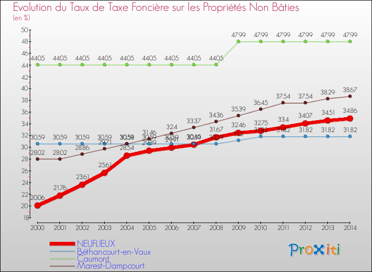 Evolution du taux de la taxe foncière sur les immeubles et terrains non batis pour NEUFLIEUX et les communes proches de 2000 à 2014 Comparaison des taux de la taxe foncière sur les immeubles et terrains non batis pour NEUFLIEUX et les communes voisines de 2000 à 2014