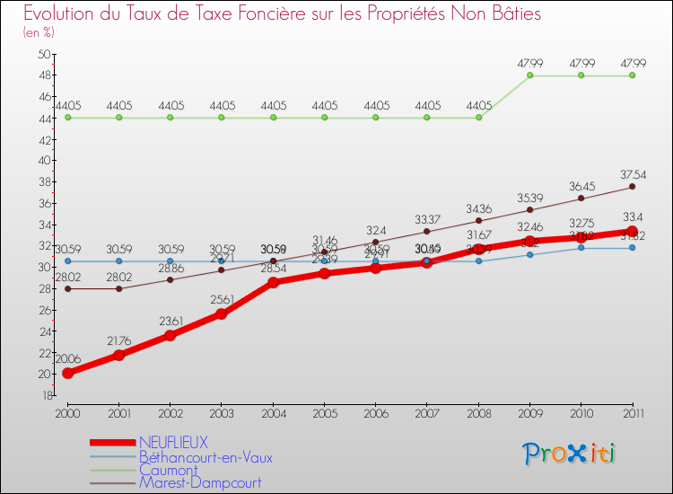 Evolution du taux de la taxe foncière sur les immeubles et terrains non batis pour NEUFLIEUX et les communes proches Comparaison des taux de la taxe foncière sur les immeubles et terrains non batis pour NEUFLIEUX et les communes voisines