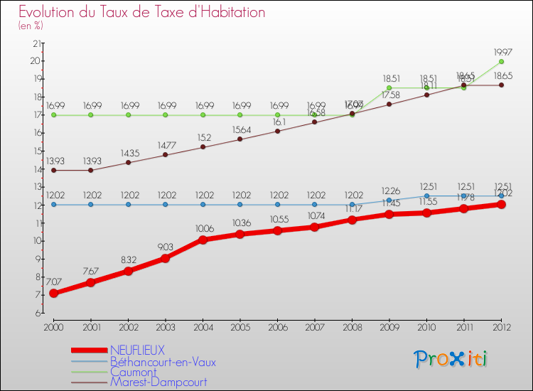 Evolution du taux de la taxe d'habitation pour NEUFLIEUX et les communes proches Comparaison des taux de la taxe d'habitation pour NEUFLIEUX et les communes voisines