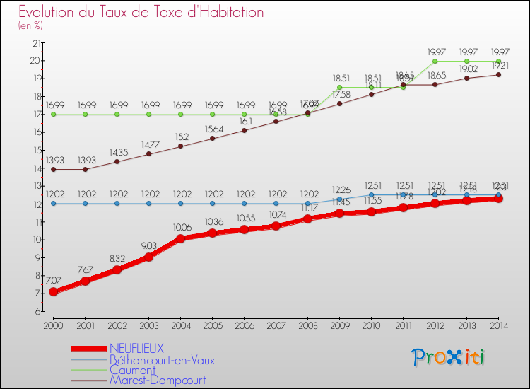 Evolution du taux de la taxe d'habitation pour NEUFLIEUX et les communes proches de 2000 à 2014 Comparaison des taux de la taxe d'habitation pour NEUFLIEUX et les communes voisines de 2000 à 2014