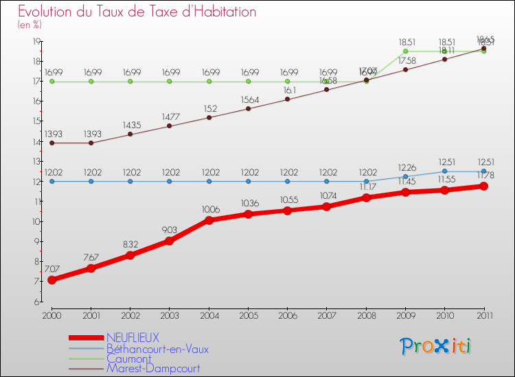 Evolution du taux de la taxe d'habitation pour NEUFLIEUX et les communes proches Comparaison des taux de la taxe d'habitation pour NEUFLIEUX et les communes voisines