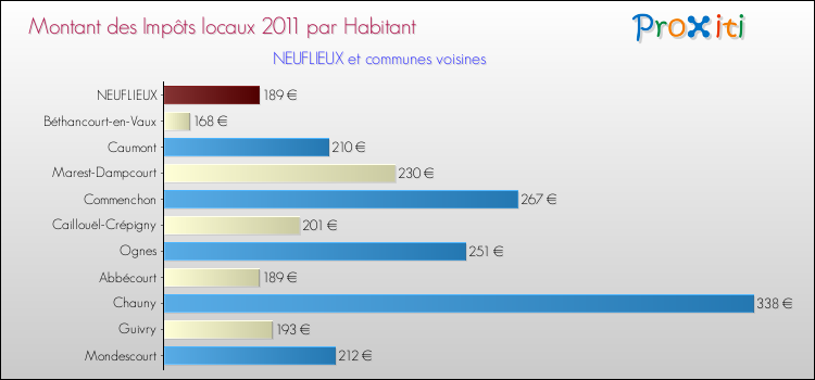 Montant des impôts locaux par Habitant pour NEUFLIEUX et les communes proches Comparaison des impôts locaux par habitant pour NEUFLIEUX et les communes voisines
