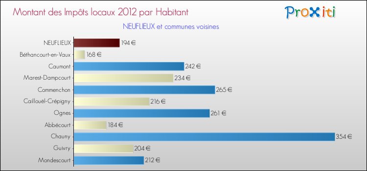 Montant des impôts locaux par Habitant pour NEUFLIEUX et les communes proches Comparaison des impôts locaux par habitant pour NEUFLIEUX et les communes voisines