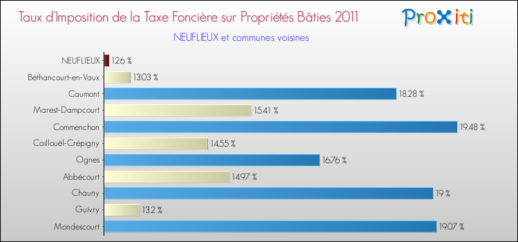 Taux d'imposition de la taxe foncière sur le bati 2011 pour NEUFLIEUX et les communes proches Comparaison des taux d'imposition de la taxe foncière sur le bati 2011 pour NEUFLIEUX et les communes voisines