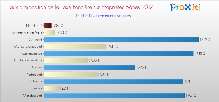 Taux d'imposition de la taxe foncière sur le bati 2012 pour NEUFLIEUX et les communes proches Comparaison des taux d'imposition de la taxe foncière sur le bati 2012 pour NEUFLIEUX et les communes voisines