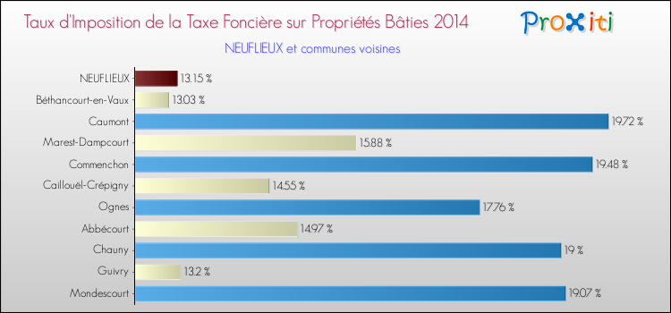 Taux d'imposition de la taxe foncière sur le bati 2014 pour NEUFLIEUX et les communes proches Comparaison des taux d'imposition de la taxe foncière sur le bati 2014 pour NEUFLIEUX et les communes voisines