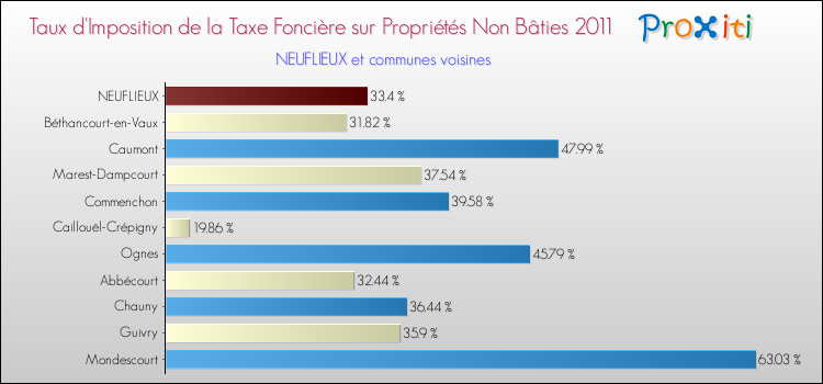 Taux d'imposition de la taxe foncière sur les immeubles et terrains non batis 2011 pour NEUFLIEUX et les communes proches Comparaison des taux d'imposition de la taxe foncière sur les immeubles et terrains non batis 2011 pour NEUFLIEUX et les communes voisines