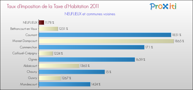 Taux d'imposition de la taxe d'habitation 2011 pour NEUFLIEUX et les communes proches Comparaison des taux d'imposition de la taxe d'habitation 2011 pour NEUFLIEUX et les communes voisines