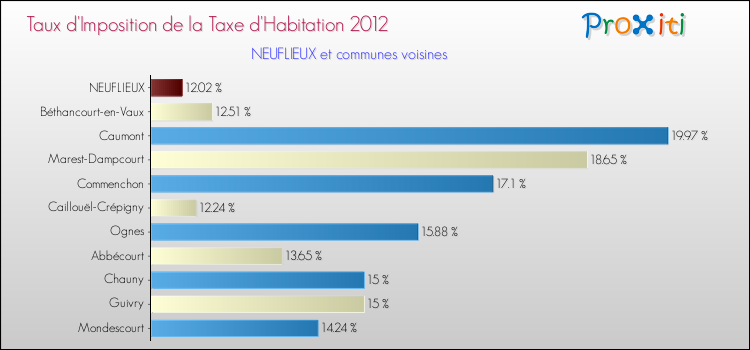 Taux d'imposition de la taxe d'habitation 2012 pour NEUFLIEUX et les communes proches Comparaison des taux d'imposition de la taxe d'habitation 2012 pour NEUFLIEUX et les communes voisines