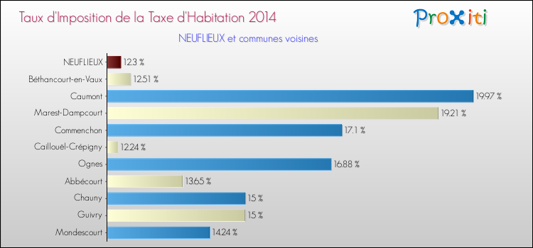 Taux d'imposition de la taxe d'habitation 2014 pour NEUFLIEUX et les communes proches Comparaison des taux d'imposition de la taxe d'habitation 2014 pour NEUFLIEUX et les communes voisines