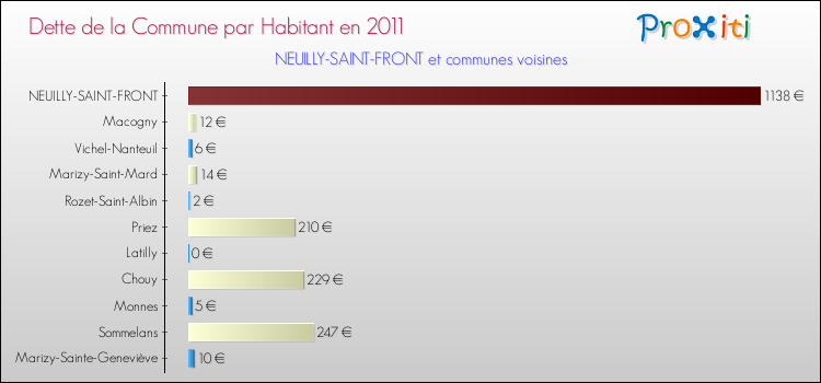 Dette par habitant de la commune en 2011 pour NEUILLY-SAINT-FRONT et les communes proches Comparaison de la dette par habitant de la commune en 2011 pour NEUILLY-SAINT-FRONT et les communes voisines