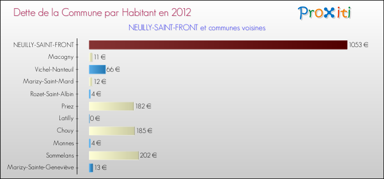 Dette par habitant de la commune en 2012 pour NEUILLY-SAINT-FRONT et les communes proches Comparaison de la dette par habitant de la commune en 2012 pour NEUILLY-SAINT-FRONT et les communes voisines