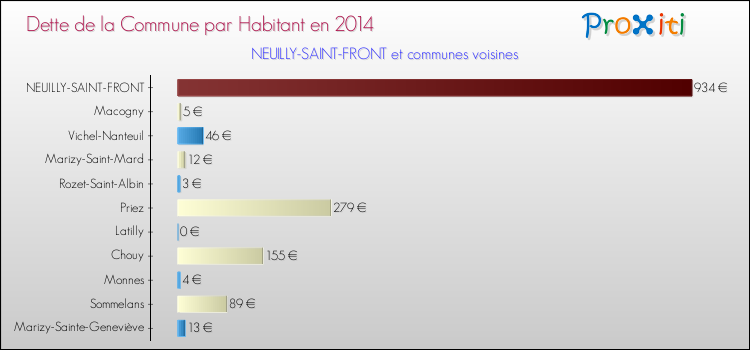 Dette par habitant de la commune en 2014 pour NEUILLY-SAINT-FRONT et les communes proches Comparaison de la dette par habitant de la commune en 2014 pour NEUILLY-SAINT-FRONT et les communes voisines