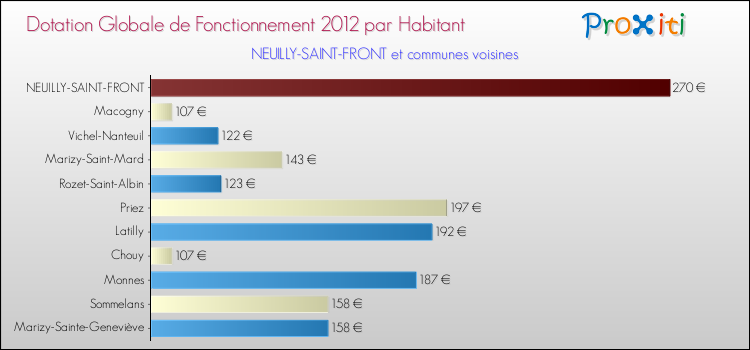 Montant des dotations globales de fonctionnement DGF par Habitant pour NEUILLY-SAINT-FRONT et les communes proches Comparaison des des dotations globales de fonctionnement DGF par habitant pour NEUILLY-SAINT-FRONT et les communes voisines