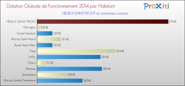 Montant des dotations globales de fonctionnement DGF par Habitant pour NEUILLY-SAINT-FRONT et les communes proches en 2014. Comparaison des des dotations globales de fonctionnement DGF par habitant pour NEUILLY-SAINT-FRONT et les communes voisines en 2014.