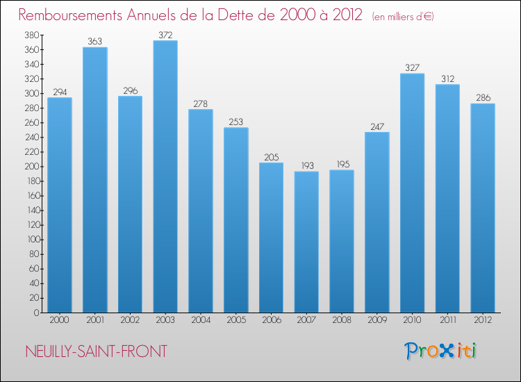 Evolution de l'annuité de la dette pour la commune de NEUILLY-SAINT-FRONT de 2000 à 2012 Annuités de la dette pour NEUILLY-SAINT-FRONT de 2000 à 2012