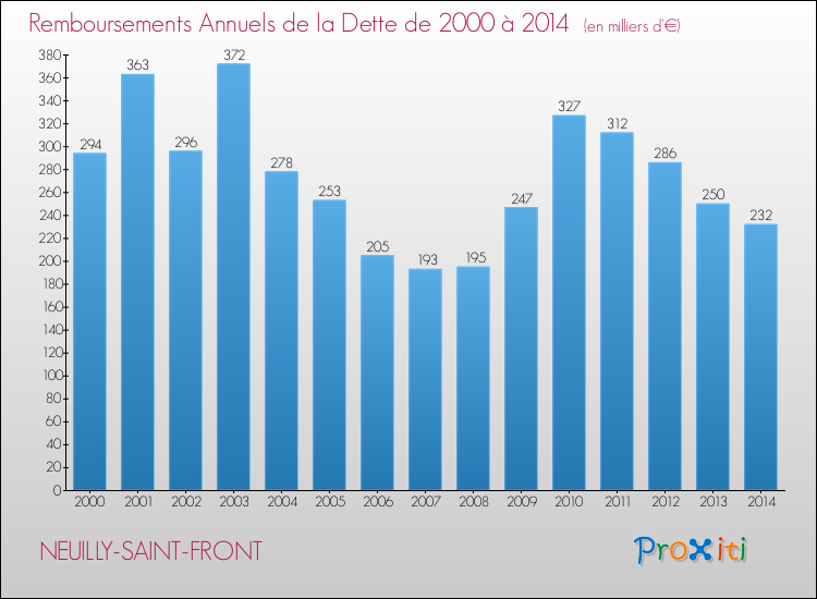 Evolution de l'annuité de la dette pour la commune de NEUILLY-SAINT-FRONT de 2000 à 2014 Annuités de la dette pour NEUILLY-SAINT-FRONT de 2000 à 2014