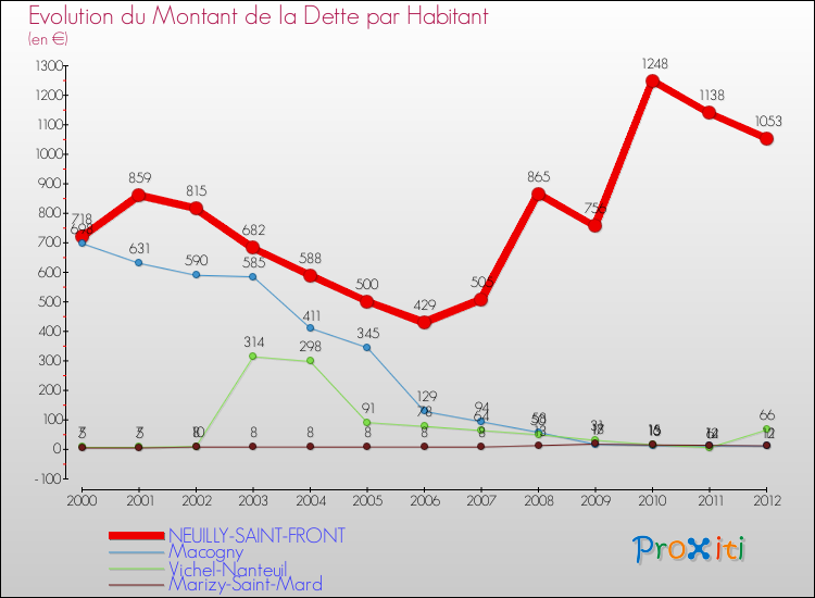 Evolution de la dette par habitant pour la commune de NEUILLY-SAINT-FRONT et les communes proches de 2000 à 2012 Comparaison de la dette par habitant pour NEUILLY-SAINT-FRONT et les communes voisines de 2000 à 2012