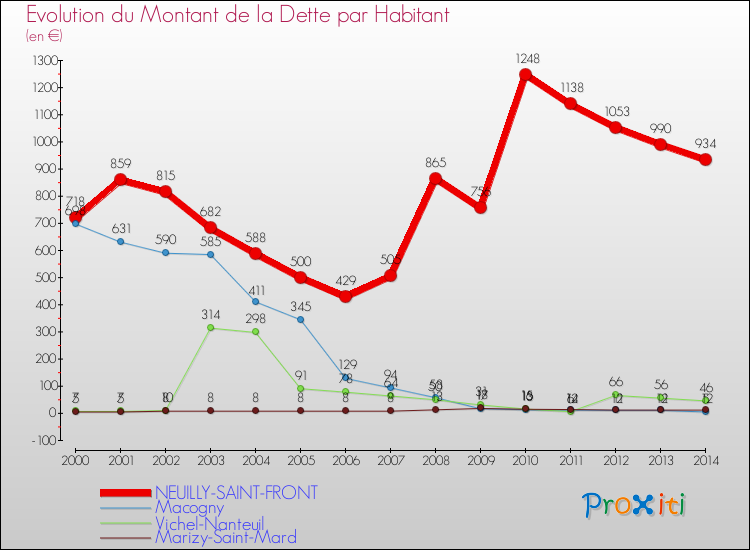 Evolution de la dette par habitant pour la commune de NEUILLY-SAINT-FRONT et les communes proches de 2000 à 2014 Comparaison de la dette par habitant pour NEUILLY-SAINT-FRONT et les communes voisines de 2000 à 2014