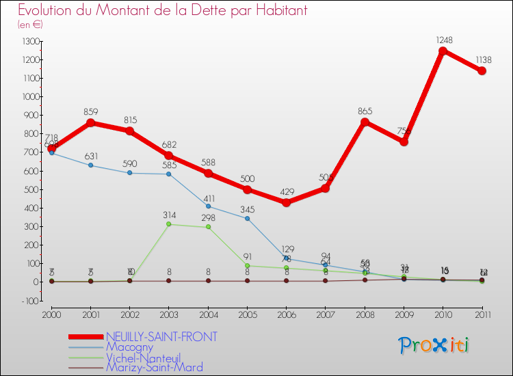 Evolution de la dette par habitant pour la commune de NEUILLY-SAINT-FRONT et les communes proches Comparaison de la dette par habitant pour NEUILLY-SAINT-FRONT et les communes voisines