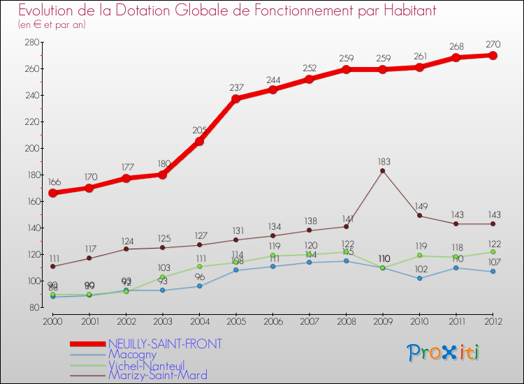 Evolution et montant de la dotation globale de fonctionnement par Habitant pour NEUILLY-SAINT-FRONT et les communes proches Comparaison des dotations globales de fonctionnement par habitant pour NEUILLY-SAINT-FRONT et les communes voisines