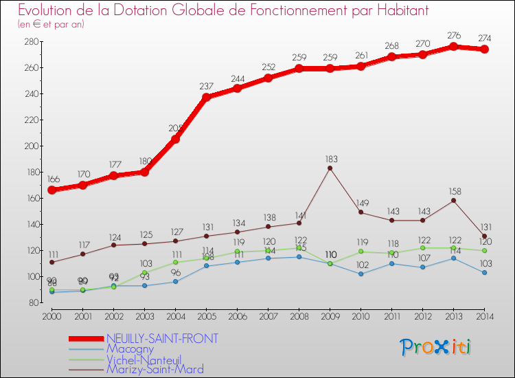 Evolution et montant de la dotation globale de fonctionnement par Habitant pour NEUILLY-SAINT-FRONT et les communes proches de 2000 à 2014. Comparaison des dotations globales de fonctionnement par habitant pour NEUILLY-SAINT-FRONT et les communes voisines de 2000 à 2014.