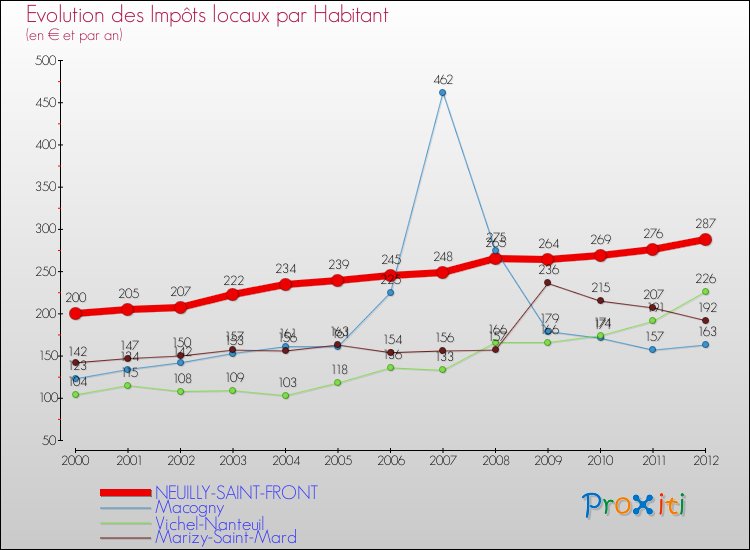 Evolution et montant des impôts locaux par Habitant pour NEUILLY-SAINT-FRONT et les communes proches Comparaison des impôts locaux par habitant pour NEUILLY-SAINT-FRONT et les communes voisines