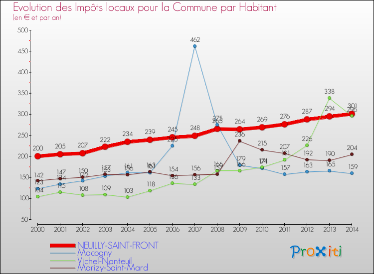 Evolution et montant des impôts locaux par Habitant pour NEUILLY-SAINT-FRONT et les communes proches de 2000 à 2014 Comparaison des impôts locaux par habitant pour NEUILLY-SAINT-FRONT et les communes voisines de 2000 à 2014