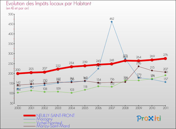 Evolution et montant des impôts locaux par Habitant pour NEUILLY-SAINT-FRONT et les communes proches Comparaison des impôts locaux par habitant pour NEUILLY-SAINT-FRONT et les communes voisines