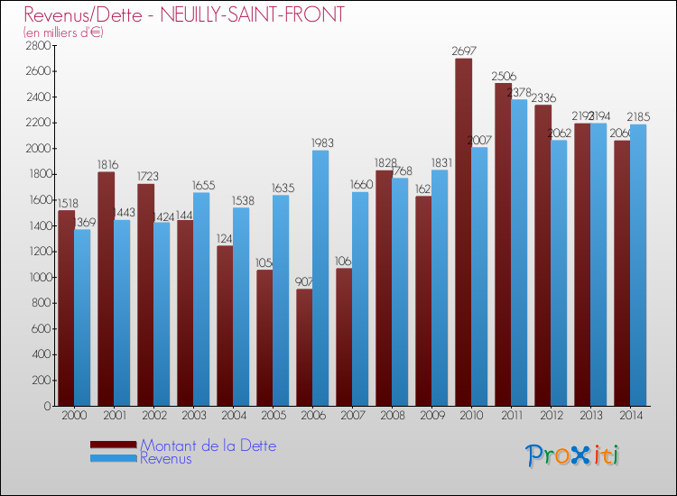 Evolution comparée de la dette et des revenus pour la commune de NEUILLY-SAINT-FRONT de 2000 à 2014 Comparaison de la dette et des revenus pour NEUILLY-SAINT-FRONT de 2000 à 2014