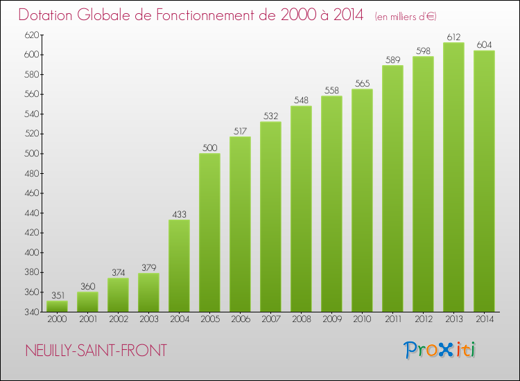 Evolution du montant de la Dotation Globale de Fonctionnement pour la commune de NEUILLY-SAINT-FRONT de 2000 à 2014 Evolution du montant de la Dotation Globale de Fonctionnement pour NEUILLY-SAINT-FRONT de 2000 à 2014