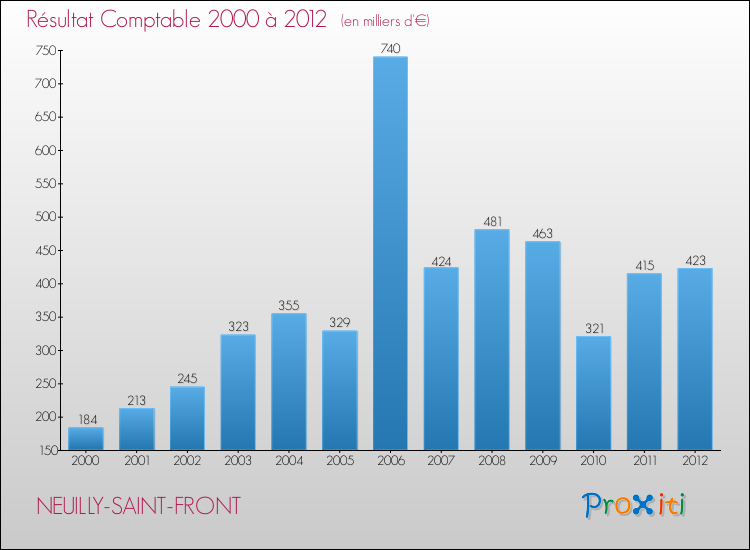 Evolution du résultat comptable pour la commune de NEUILLY-SAINT-FRONT de 2000 à 2012 Evolution du résultat comptable pour NEUILLY-SAINT-FRONT de 2000 à 2012