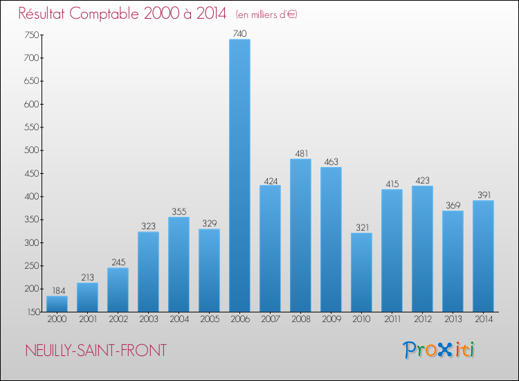 Evolution du résultat comptable pour la commune de NEUILLY-SAINT-FRONT de 2000 à 2014 Evolution du résultat comptable pour NEUILLY-SAINT-FRONT de 2000 à 2014