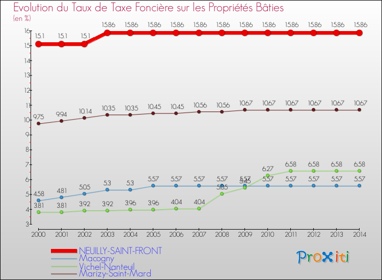 Evolution du taux de la taxe foncière sur le bati pour NEUILLY-SAINT-FRONT et les communes proches de 2000 à 2014 Comparaison des taux de taxe foncière sur le bati pour NEUILLY-SAINT-FRONT et les communes voisines de 2000 à 2014