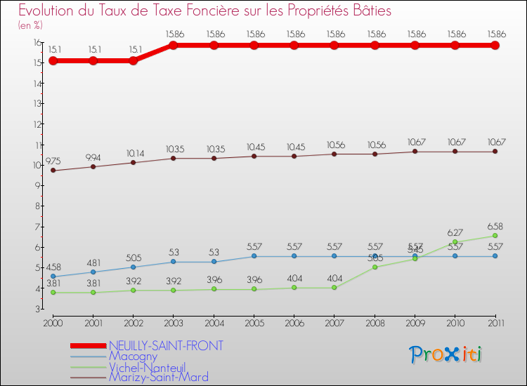Evolution du taux de la taxe foncière sur le bati pour NEUILLY-SAINT-FRONT et les communes proches Comparaison des taux de taxe foncière sur le bati pour NEUILLY-SAINT-FRONT et les communes voisines