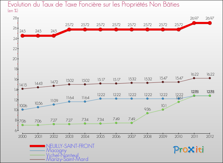 Evolution du taux de la taxe foncière sur les immeubles et terrains non batis pour NEUILLY-SAINT-FRONT et les communes proches de 2000 à 2012 Comparaison des taux de la taxe foncière sur les immeubles et terrains non batis pour NEUILLY-SAINT-FRONT et les communes voisines de 2000 à 2012