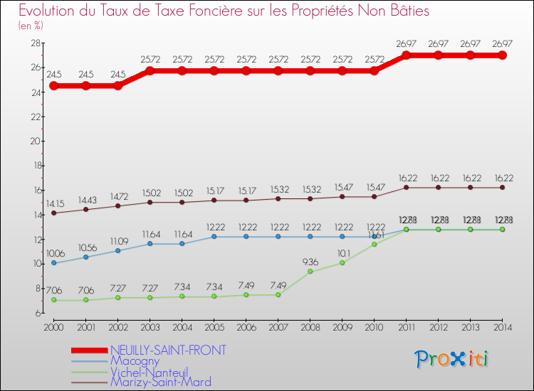 Evolution du taux de la taxe foncière sur les immeubles et terrains non batis pour NEUILLY-SAINT-FRONT et les communes proches de 2000 à 2014 Comparaison des taux de la taxe foncière sur les immeubles et terrains non batis pour NEUILLY-SAINT-FRONT et les communes voisines de 2000 à 2014