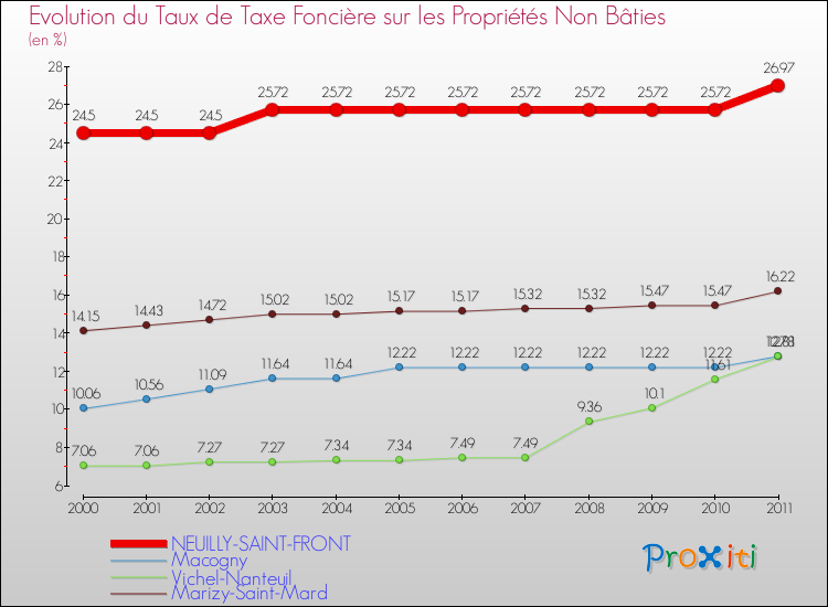 Evolution du taux de la taxe foncière sur les immeubles et terrains non batis pour NEUILLY-SAINT-FRONT et les communes proches Comparaison des taux de la taxe foncière sur les immeubles et terrains non batis pour NEUILLY-SAINT-FRONT et les communes voisines