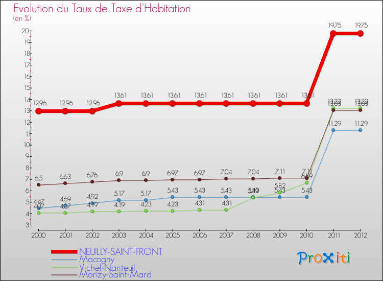 Evolution du taux de la taxe d'habitation pour NEUILLY-SAINT-FRONT et les communes proches Comparaison des taux de la taxe d'habitation pour NEUILLY-SAINT-FRONT et les communes voisines