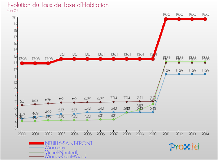 Evolution du taux de la taxe d'habitation pour NEUILLY-SAINT-FRONT et les communes proches de 2000 à 2014 Comparaison des taux de la taxe d'habitation pour NEUILLY-SAINT-FRONT et les communes voisines de 2000 à 2014