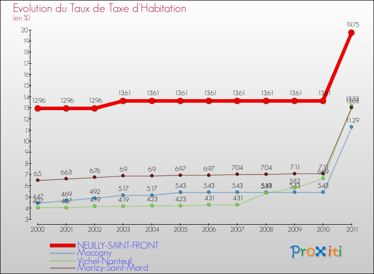 Evolution du taux de la taxe d'habitation pour NEUILLY-SAINT-FRONT et les communes proches Comparaison des taux de la taxe d'habitation pour NEUILLY-SAINT-FRONT et les communes voisines