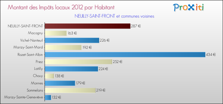 Montant des impôts locaux par Habitant pour NEUILLY-SAINT-FRONT et les communes proches Comparaison des impôts locaux par habitant pour NEUILLY-SAINT-FRONT et les communes voisines