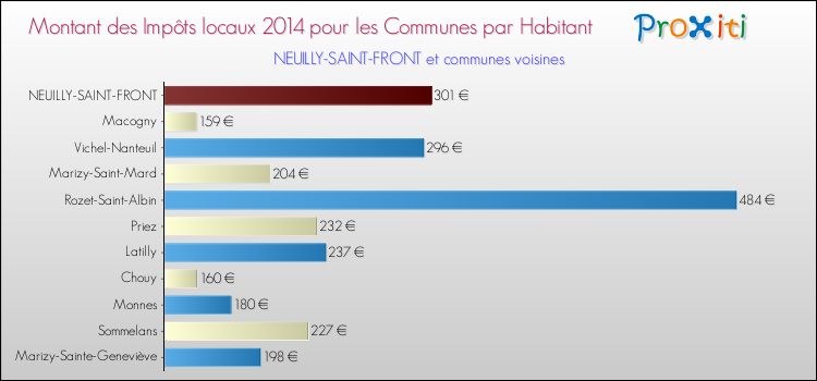 Montant des impôts locaux par Habitant pour NEUILLY-SAINT-FRONT et les communes proches en 2014 Comparaison des impôts locaux par habitant pour NEUILLY-SAINT-FRONT et les communes voisines en 2014