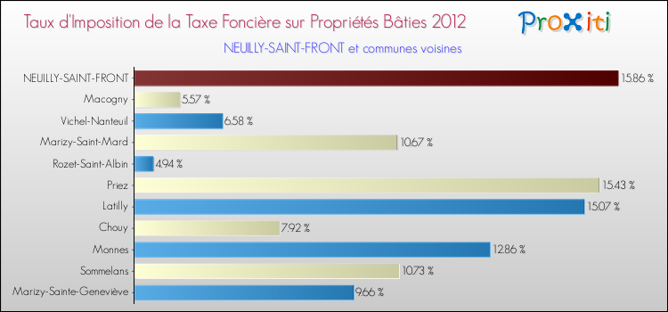 Taux d'imposition de la taxe foncière sur le bati 2012 pour NEUILLY-SAINT-FRONT et les communes proches Comparaison des taux d'imposition de la taxe foncière sur le bati 2012 pour NEUILLY-SAINT-FRONT et les communes voisines