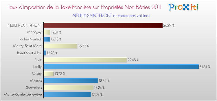 Taux d'imposition de la taxe foncière sur les immeubles et terrains non batis 2011 pour NEUILLY-SAINT-FRONT et les communes proches Comparaison des taux d'imposition de la taxe foncière sur les immeubles et terrains non batis 2011 pour NEUILLY-SAINT-FRONT et les communes voisines