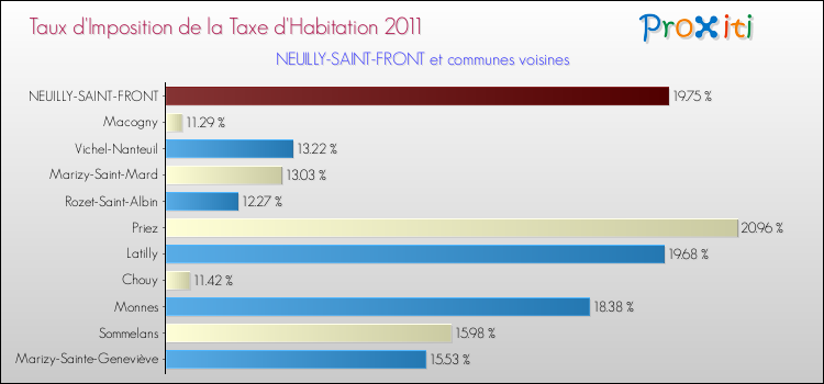 Taux d'imposition de la taxe d'habitation 2011 pour NEUILLY-SAINT-FRONT et les communes proches Comparaison des taux d'imposition de la taxe d'habitation 2011 pour NEUILLY-SAINT-FRONT et les communes voisines